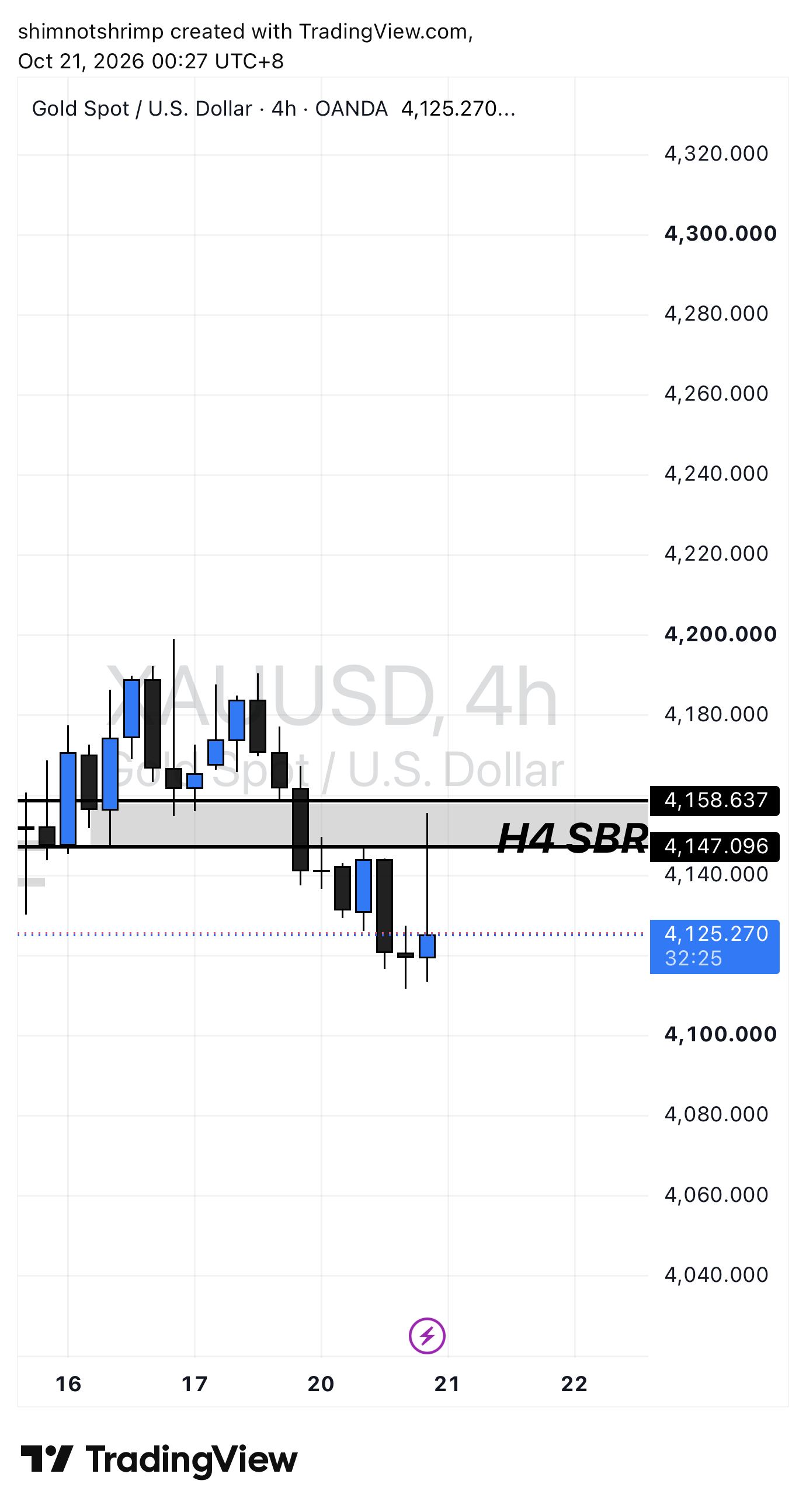 My XAUUSD analysis snapshot, Wednesday 21 October 2026