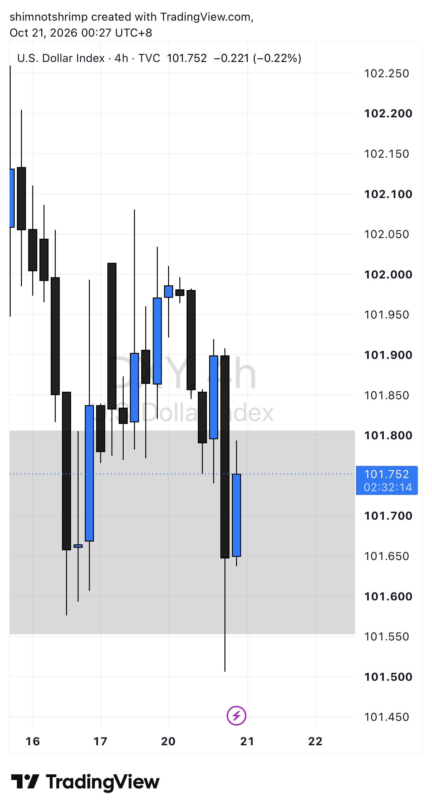 My DXY analysis snapshot, Wednesday 21 October 2026
